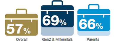 57% - 0verall / 69% - GenZ & Millennials / 66% - Parents
